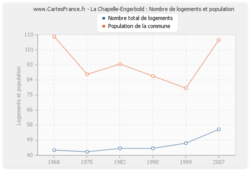 La Chapelle-Engerbold : Nombre de logements et population